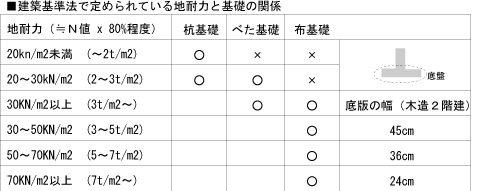 基礎の決め方│住まいの参考書｜注文住宅（新築戸建て）のお悩み解決