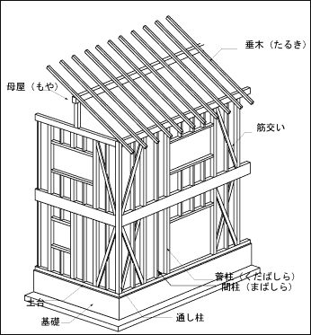 軸組工法（在来工法）の特徴│住まいの参考書｜注文住宅（新築戸建て）のお悩み解決