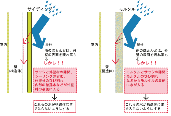 外壁防水シートの役割│住まいの参考書｜注文住宅（新築戸建て）のお