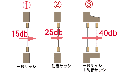 防音系】T値：サッシの遮音等級│住まいの参考書｜注文住宅（新築戸建て）のお悩み解決