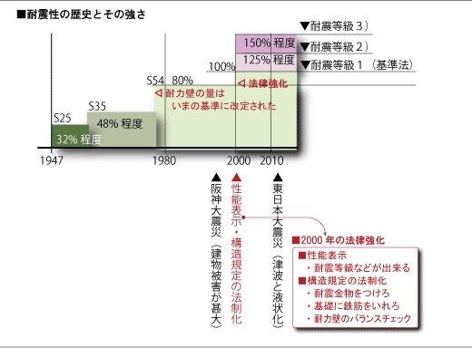 耐震性の強さの変遷│住まいの参考書｜注文住宅（新築戸建て）のお悩み解決