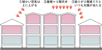 3階建ての断熱・図1