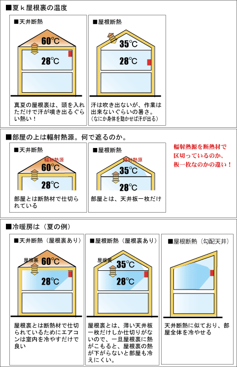 屋根断熱 Vs 天井断熱