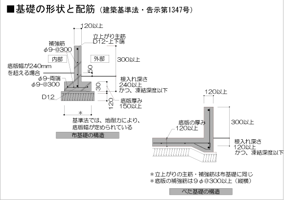 基礎の決め方