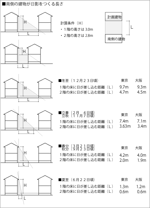 南のある建物からの壁の長さ