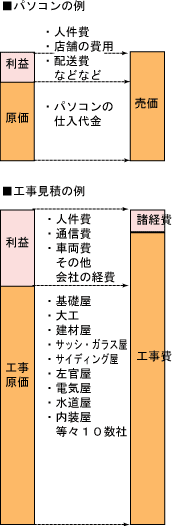 見積もり 諸経費って何