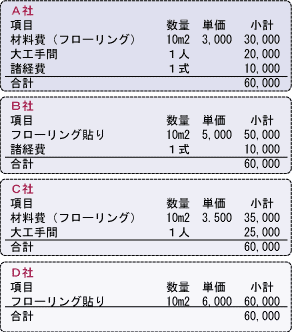 見積もり 諸経費って何
