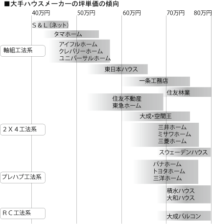 大手ハウスメーカー 坪単価の傾向