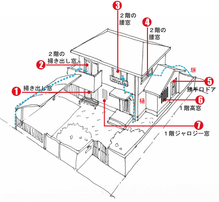住まいの防犯 防犯対策の基本 住まいの防犯 防犯対策の基本