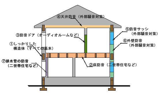 防音の基本・図