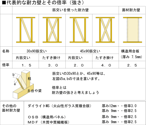 軸組み工法・耐震性・図2