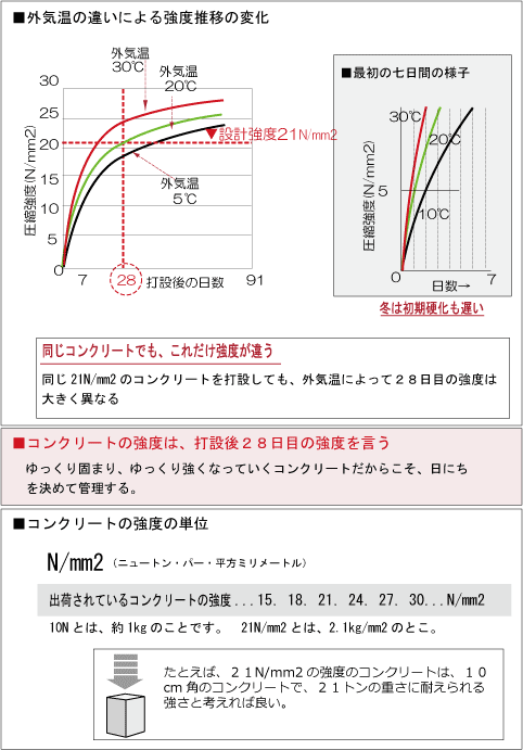 コンクリートの固まり方と単位