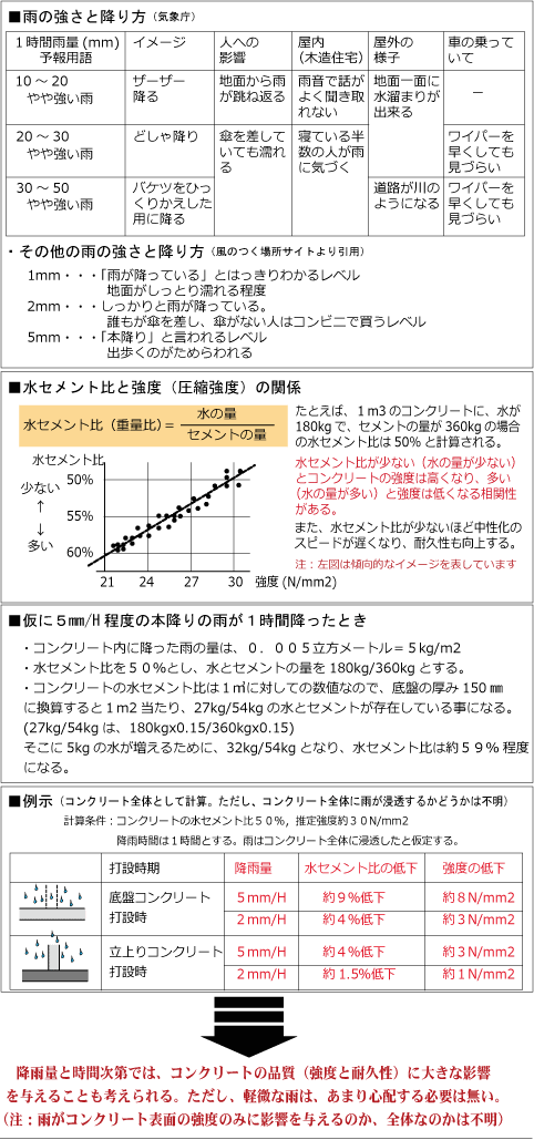 １０ 雨とコンクリート