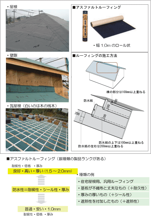 ２ 防水の要 アスファルトルーフィング
