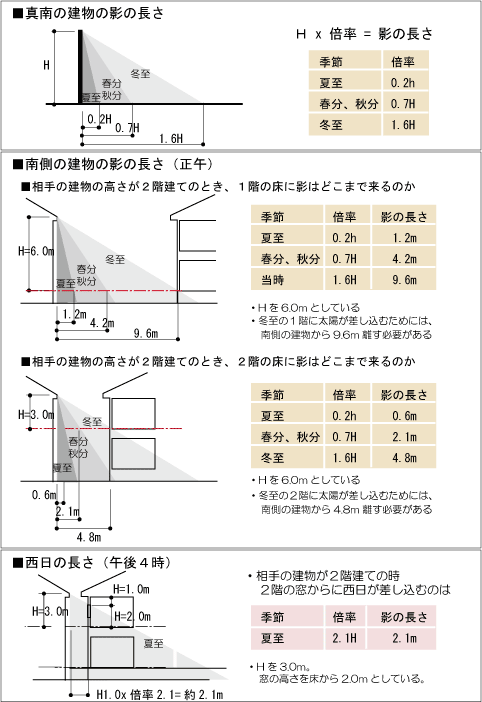 ２ 日射しの科学